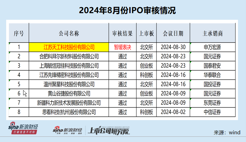 IPO月报|天工股份携多处“硬伤”闯关遭暂缓审议 申万宏源是否勤勉尽责？