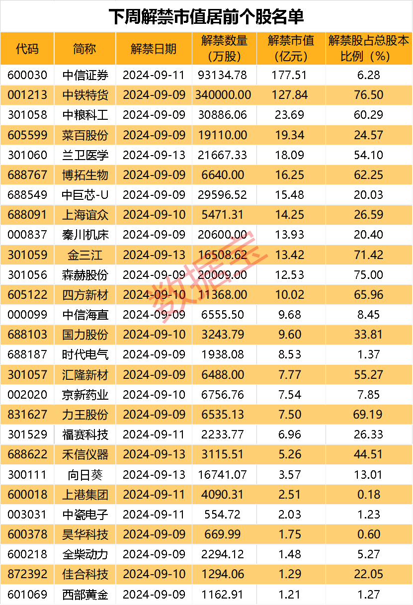 下周解禁市值居前股出炉 券商龙头居首