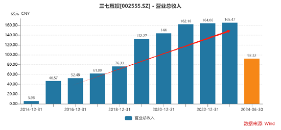 谁是买量王？三七互娱耗资50亿增量不增效 成长性与财务真实性有没有雷区|A股游戏