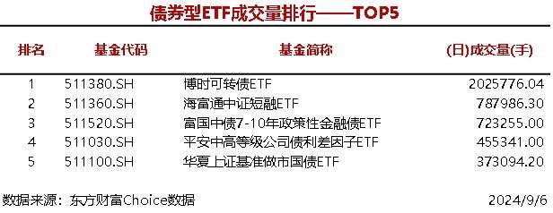 时刻快讯|3只股票型ETF成交量超1000万手，华宝中证全指证券公司ETF成交2507.95万手