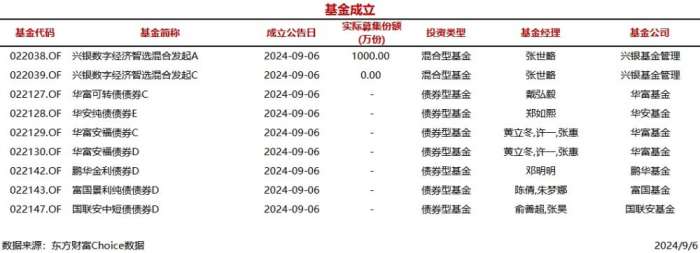 时刻快讯|今日9只基金公告成立