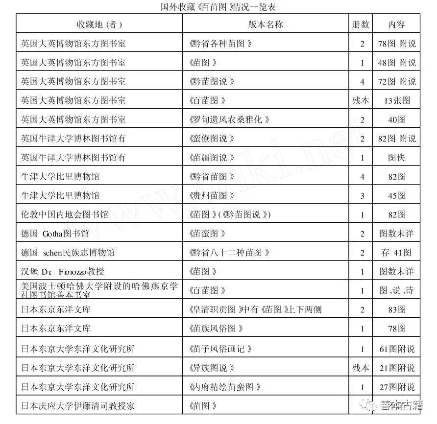 《百苗图》传世抄本收藏情况概说                