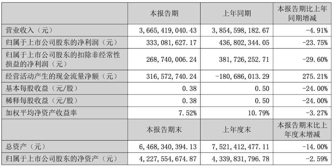 “速冻食品第一股”业绩亮红灯 三全上半年净利跌近24%