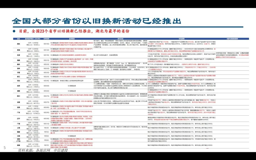 【中信建投家电 | 动态】以旧换新短期成效初显，头部品牌优势突出（2024年9.2-9.6周观点） - 拷贝