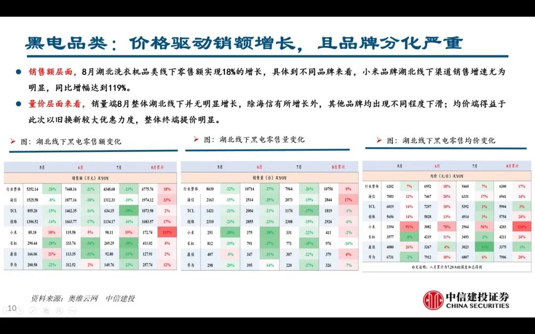 【中信建投家电 | 动态】以旧换新短期成效初显，头部品牌优势突出（2024年9.2-9.6周观点） - 拷贝