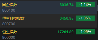 快讯：港股恒指低开1.05% 科指跌1.06%蔚来高开近15%