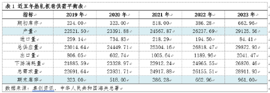 卓创资讯：供需视角来看 热轧板卷价格或仍存下跌空间