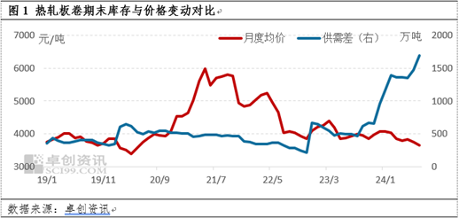 卓创资讯：供需视角来看 热轧板卷价格或仍存下跌空间