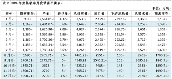 卓创资讯：供需视角来看 热轧板卷价格或仍存下跌空间