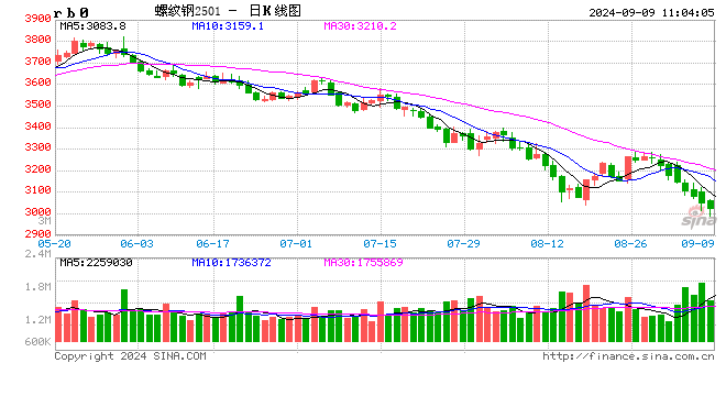 光大期货：9月9日矿钢煤焦日报