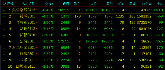 期货午评：集运指数跌超8%，纯碱跌超4%，菜粕、沪银、沪铅跌超3%，橡胶20号胶涨超1%；纯碱市场偏弱震荡为主