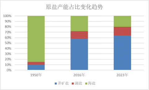 国投安信期货周小燕：从上游原盐看盐化工