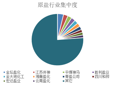 国投安信期货周小燕：从上游原盐看盐化工