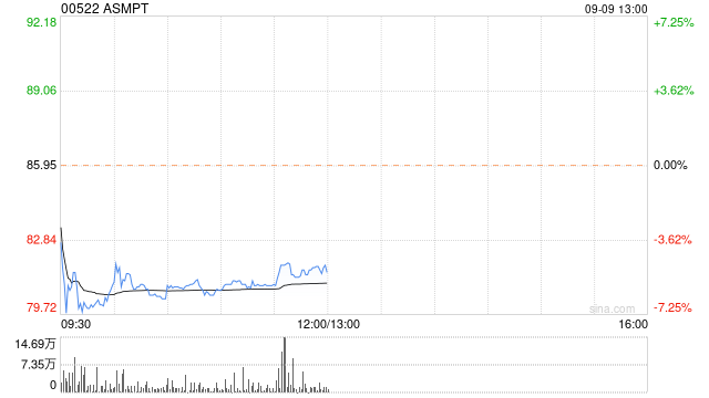 野村：维持ASMPT“买入”评级 目标价90港元