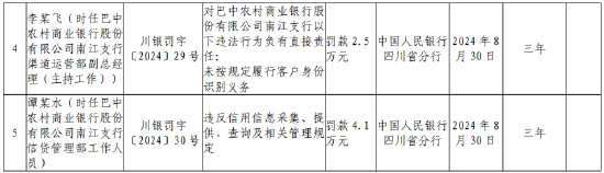 巴中农村商业银行南江支行被罚118.56万元：因违反金融统计管理规定等