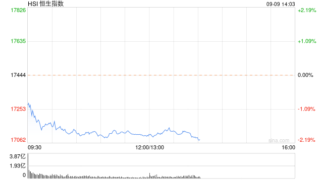 午评：港股恒指跌1.96% 恒生科指跌2.03%石油股跌幅居前