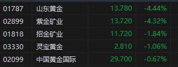 午评：港股恒指跌1.96% 恒生科指跌2.03%石油股跌幅居前