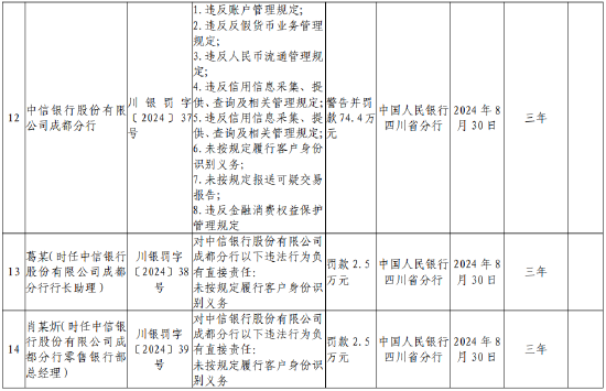 中信银行成都分行被罚74.4万元：因违反账户管理规定等八项违法行为