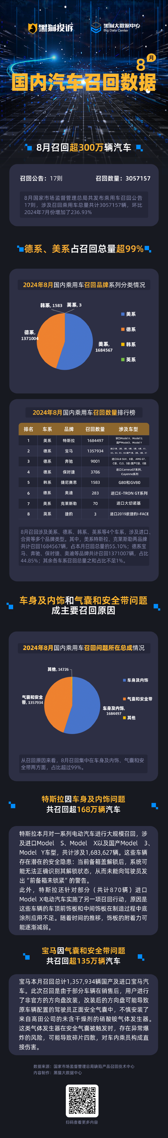 黑猫投诉发布8月国内汽车召回数据：德美召回占近10成，特斯拉召回超168万辆