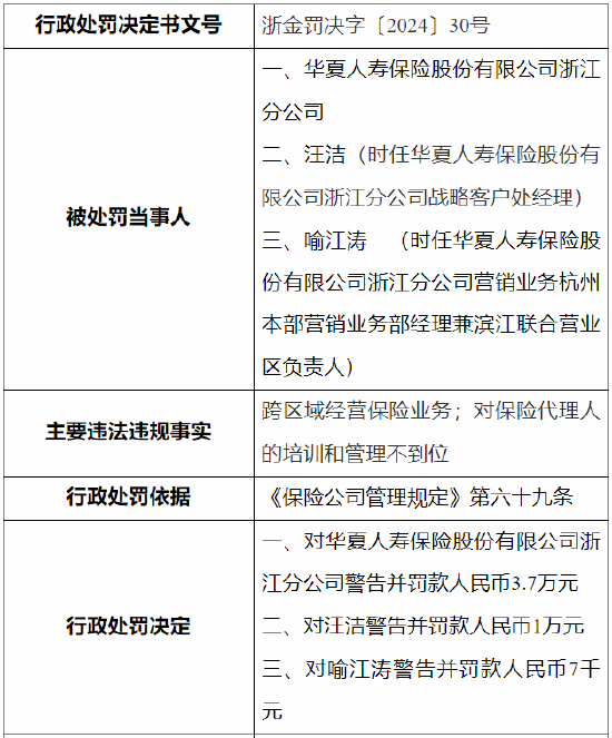 华夏人寿浙江分公司被罚：因跨区域经营保险业务等