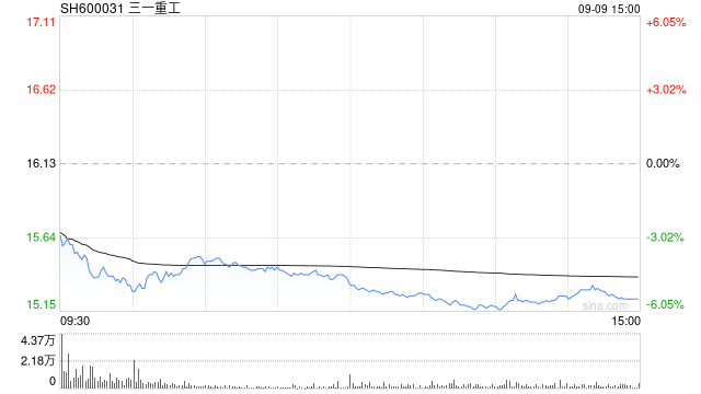 三一重工大幅走低 公司股东及董监高拟集体减持