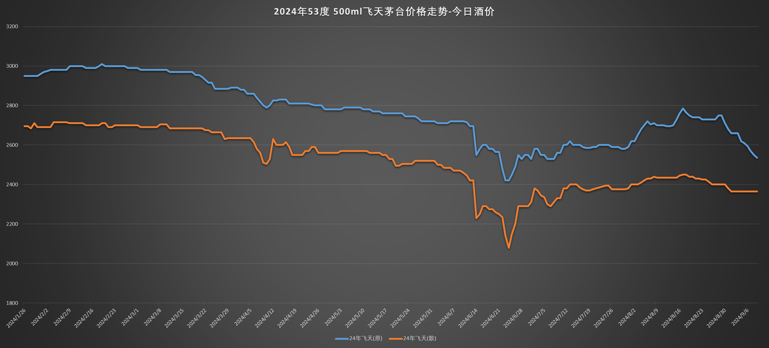 旺季不旺，中秋前茅台跌破2400元？有酒商今年亏20万，也有酒商暂停回收