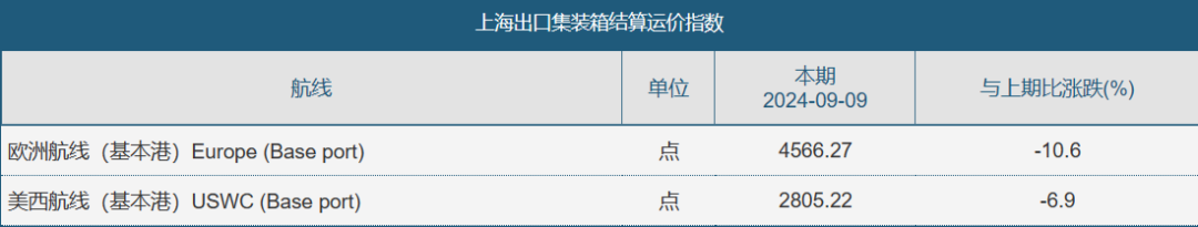 降息前的非农数据不及预期，白银、集运欧线为何大幅下行？