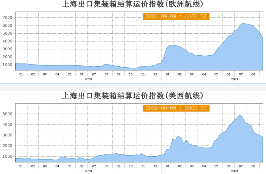 降息前的非农数据不及预期，白银、集运欧线为何大幅下行？