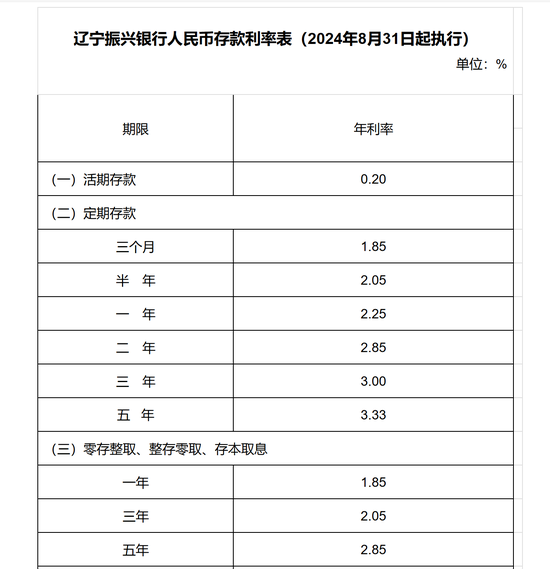 部分民营银行“降息”