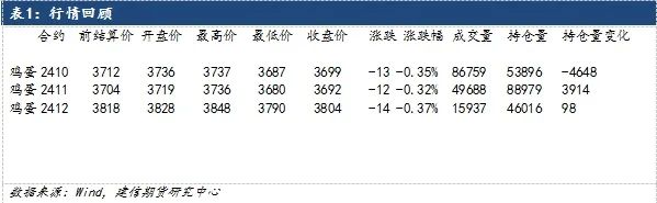 【建信聚焦】鸡蛋：饲料成本下跌，远月合约偏弱