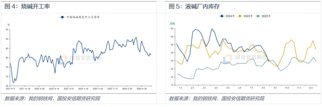 烧碱：重心上移 空间有限