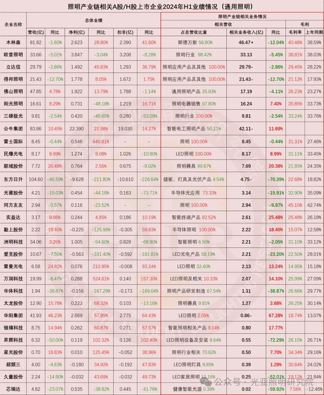 2024年上半年照明产业链相关上市公司业绩排行榜