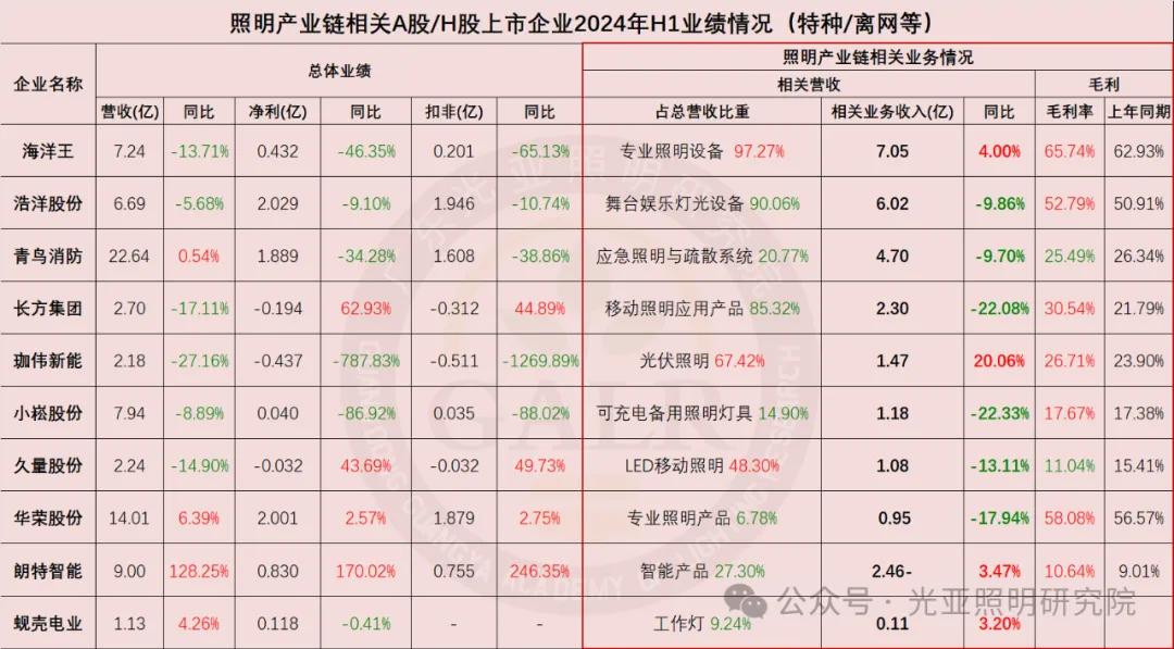 2024年上半年照明产业链相关上市公司业绩排行榜