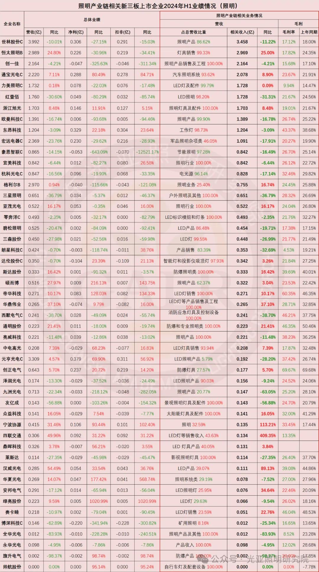 2024年上半年照明产业链相关上市公司业绩排行榜