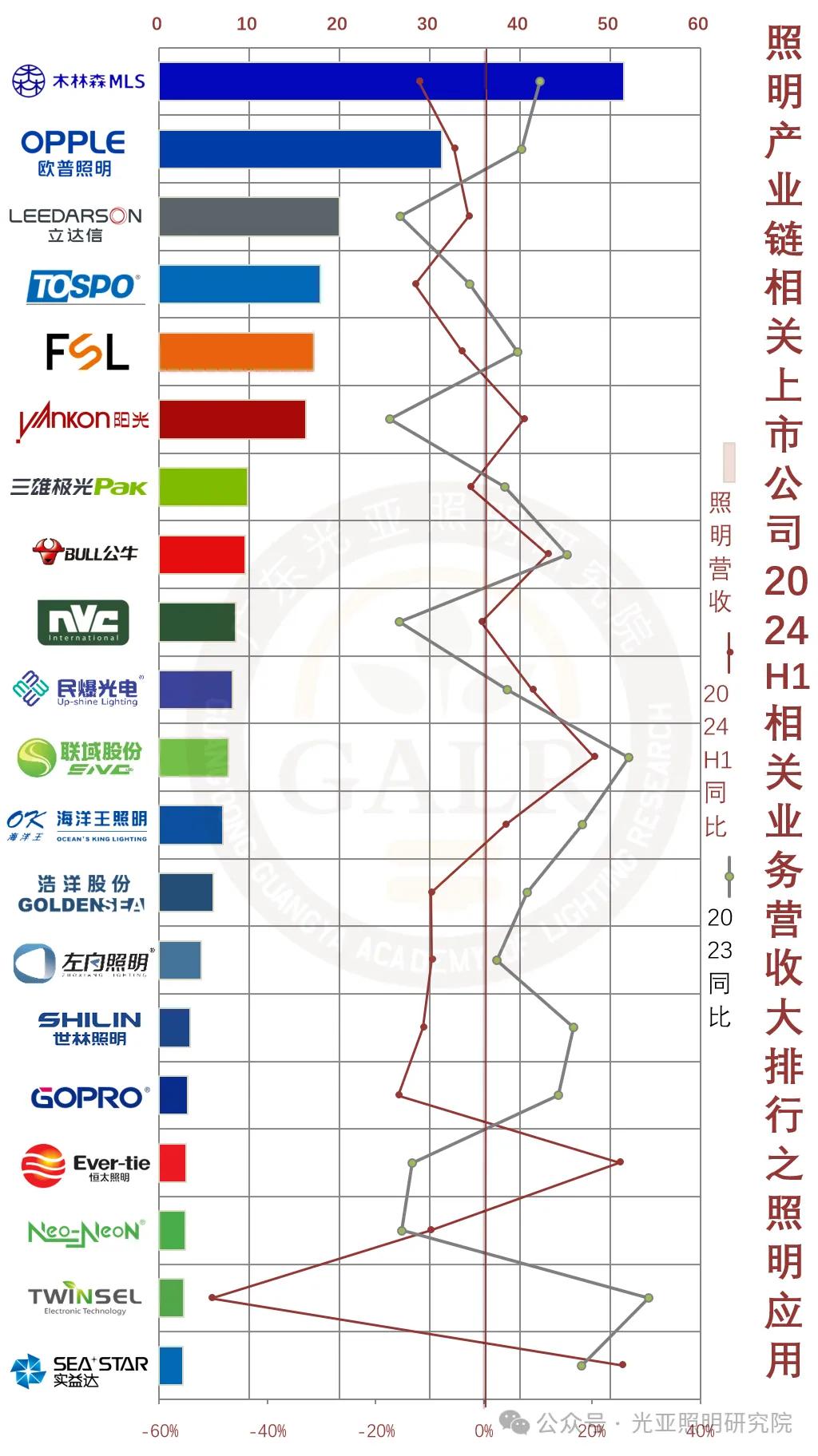 2024年上半年照明产业链相关上市公司业绩排行榜