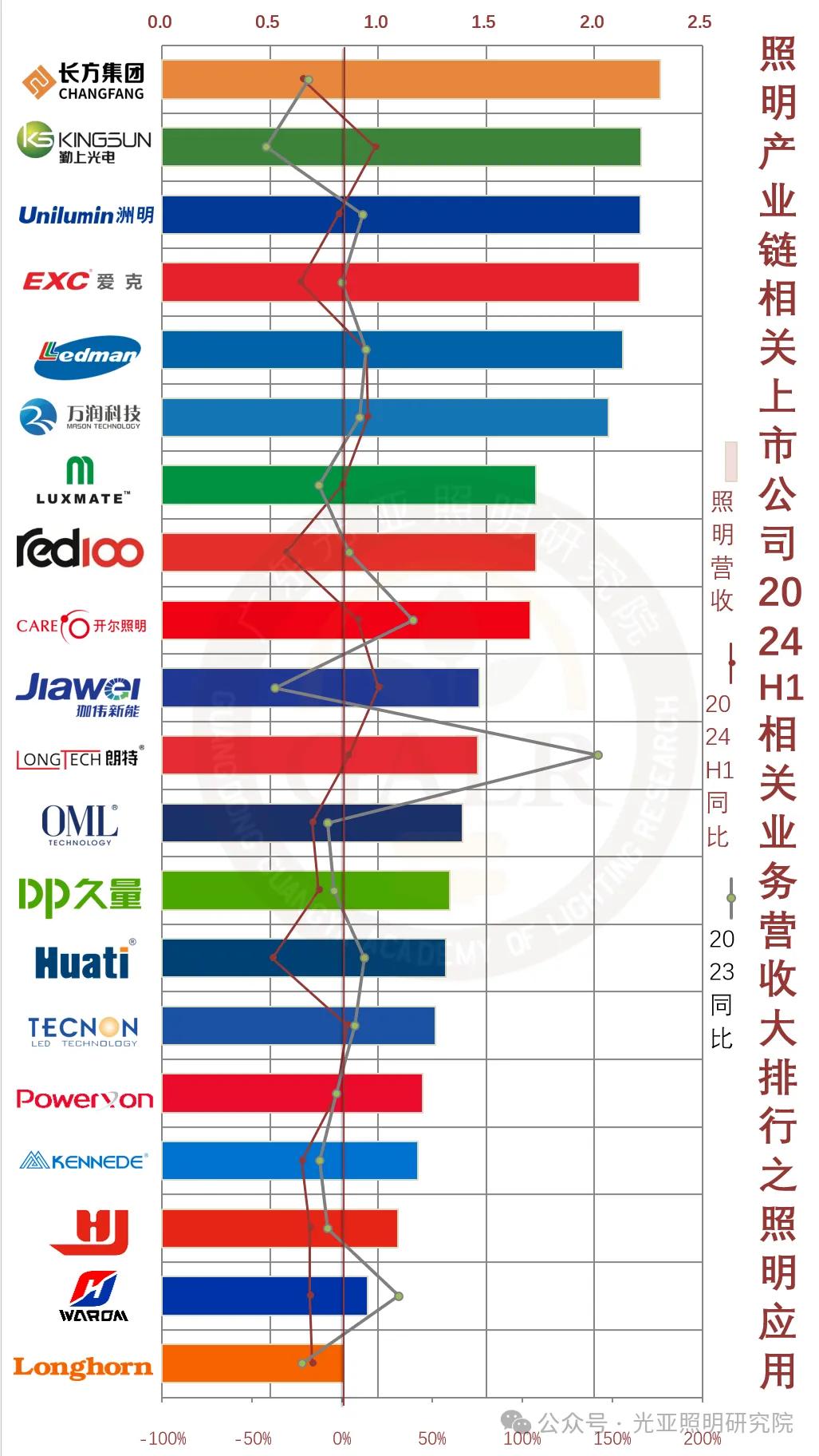 2024年上半年照明产业链相关上市公司业绩排行榜