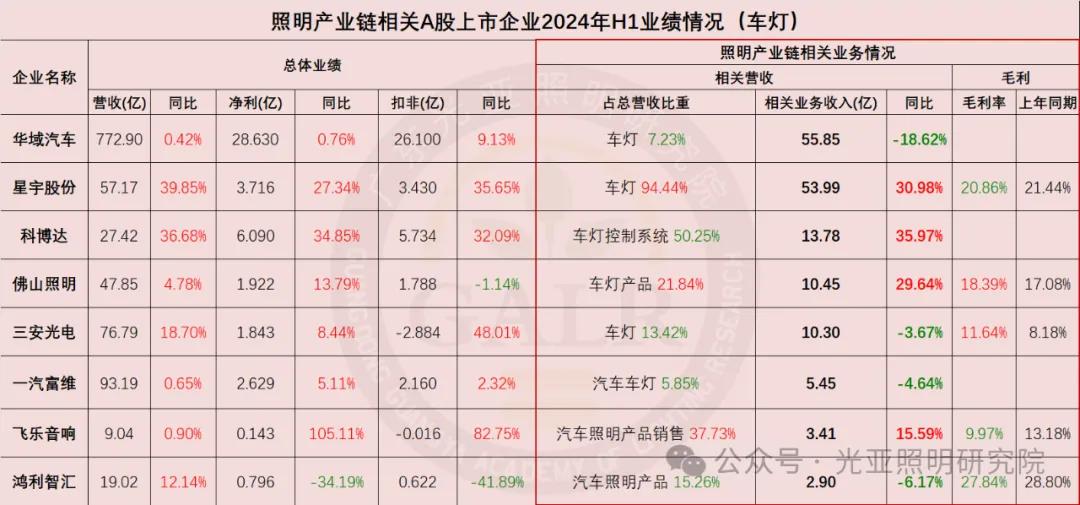 2024年上半年照明产业链相关上市公司业绩排行榜