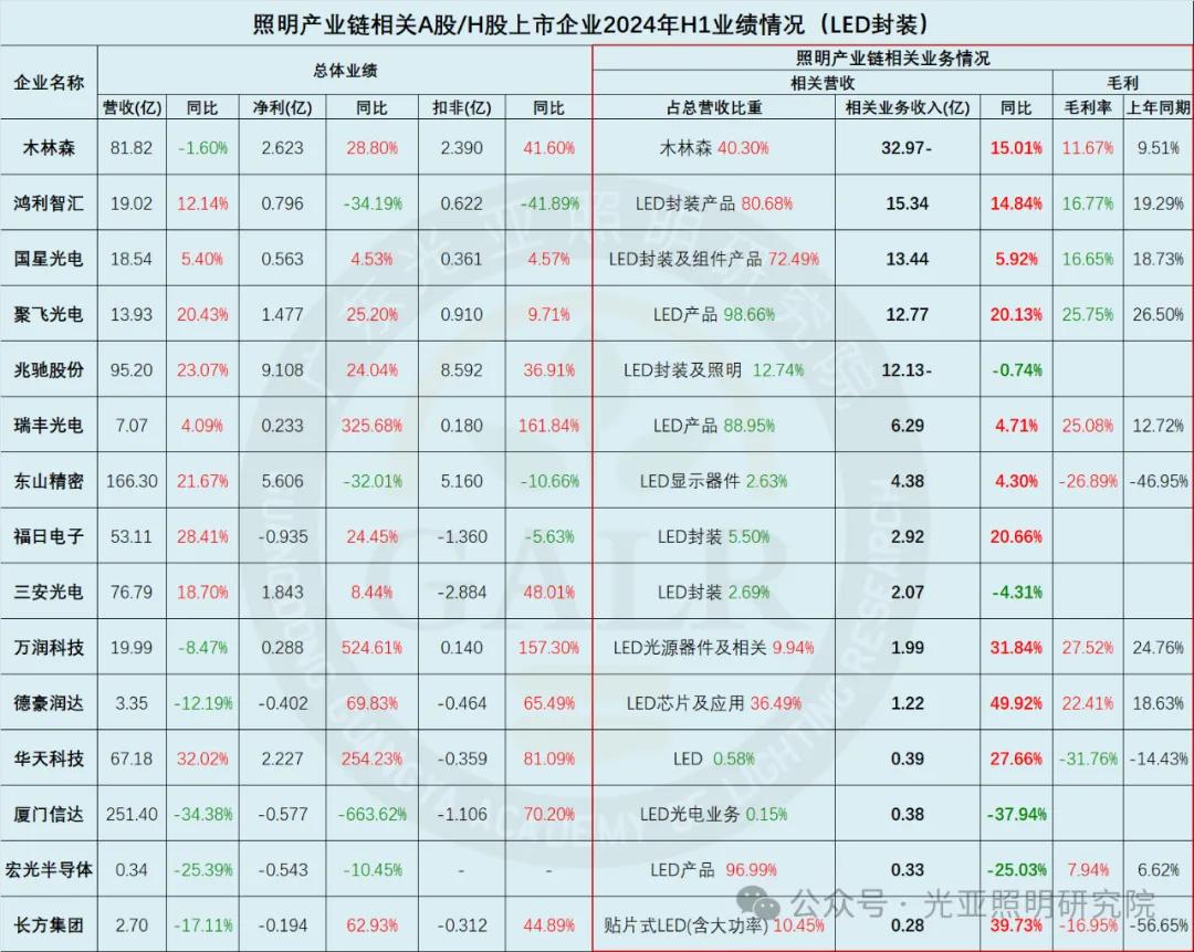 2024年上半年照明产业链相关上市公司业绩排行榜