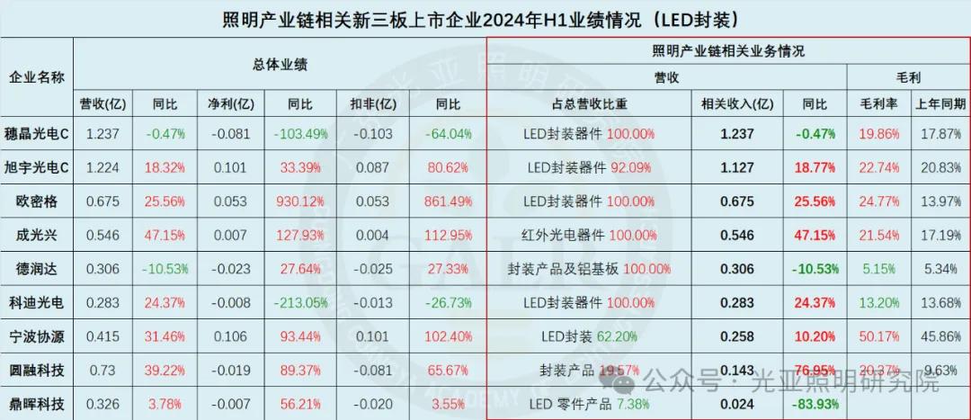 2024年上半年照明产业链相关上市公司业绩排行榜