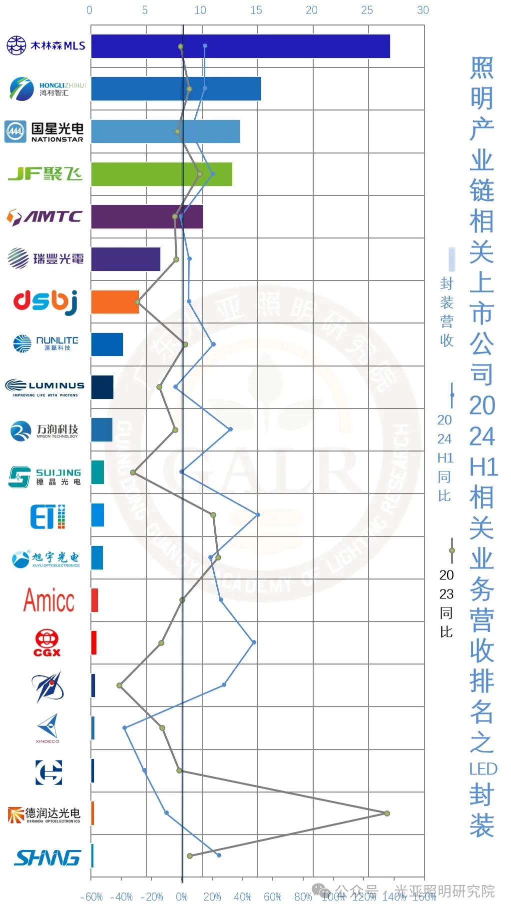 2024年上半年照明产业链相关上市公司业绩排行榜