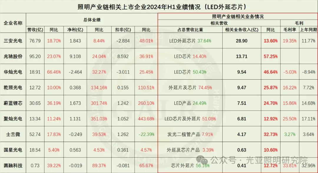 2024年上半年照明产业链相关上市公司业绩排行榜