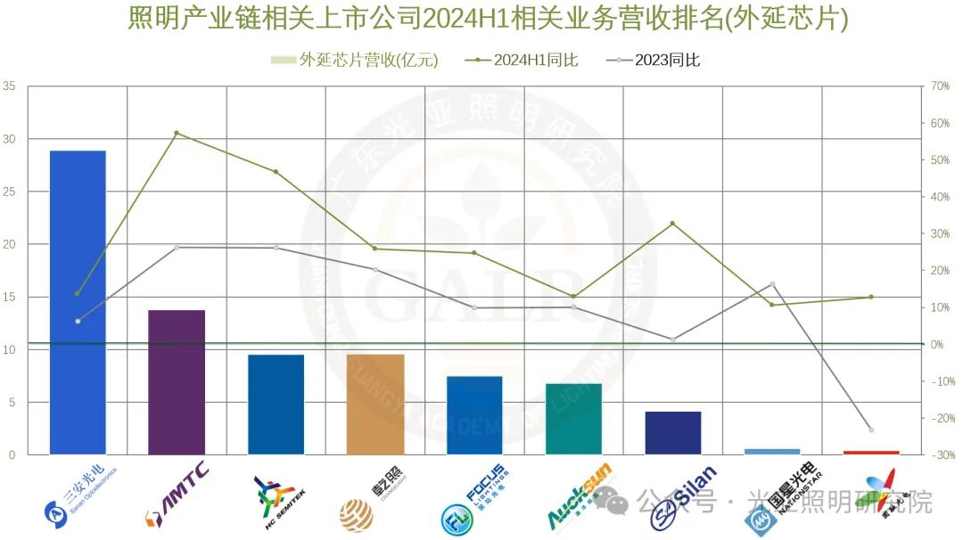 2024年上半年照明产业链相关上市公司业绩排行榜