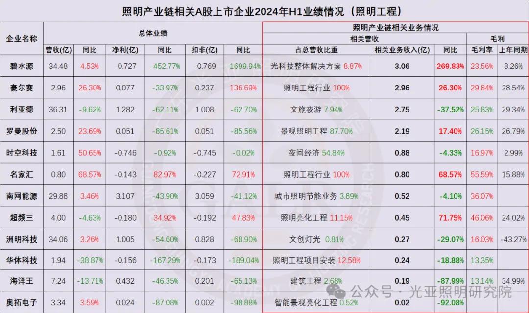 2024年上半年照明产业链相关上市公司业绩排行榜