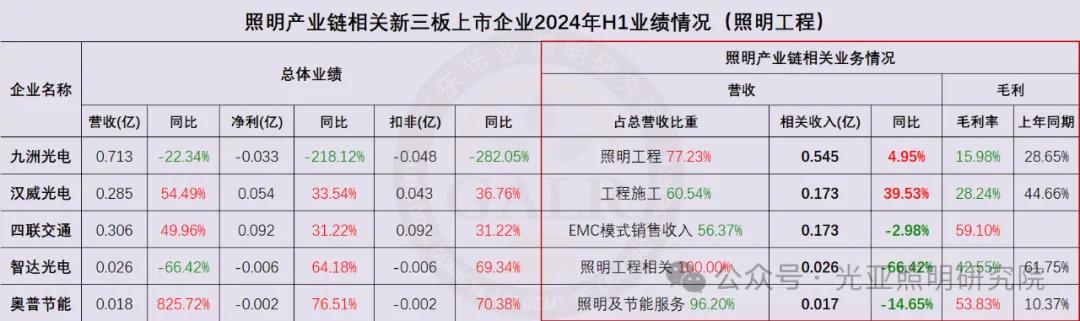 2024年上半年照明产业链相关上市公司业绩排行榜