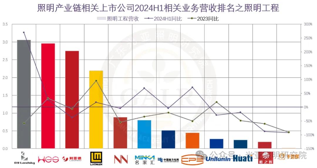 2024年上半年照明产业链相关上市公司业绩排行榜