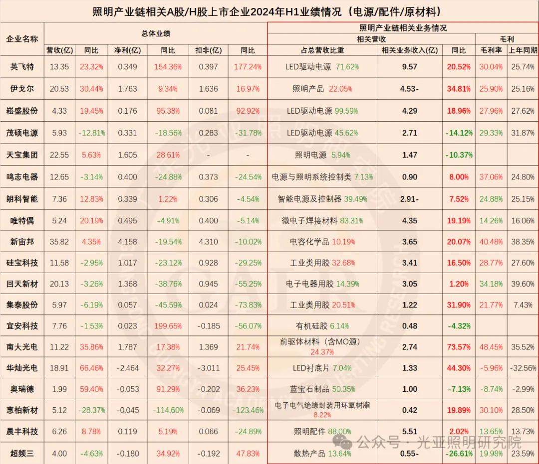 2024年上半年照明产业链相关上市公司业绩排行榜