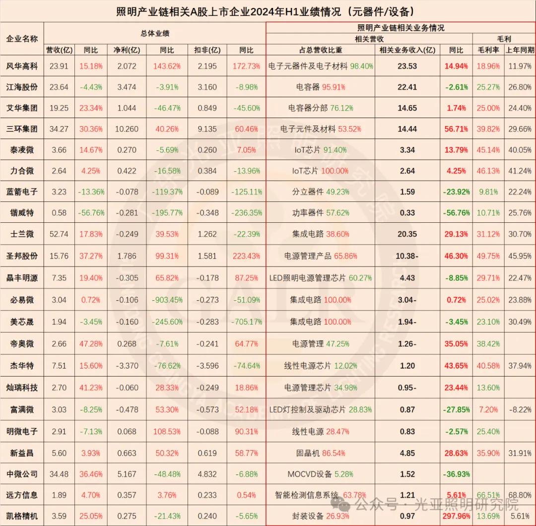 2024年上半年照明产业链相关上市公司业绩排行榜