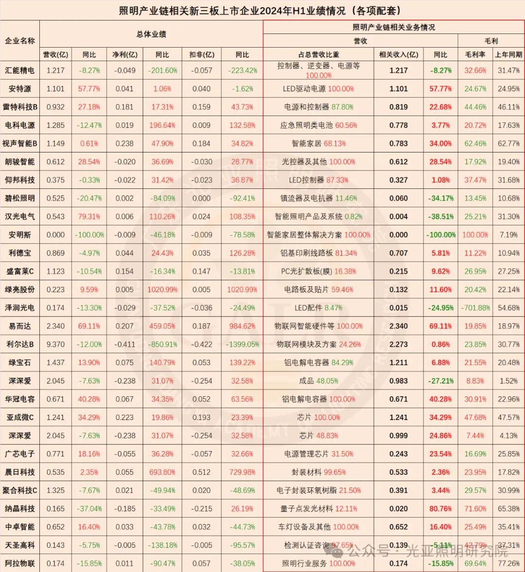 2024年上半年照明产业链相关上市公司业绩排行榜