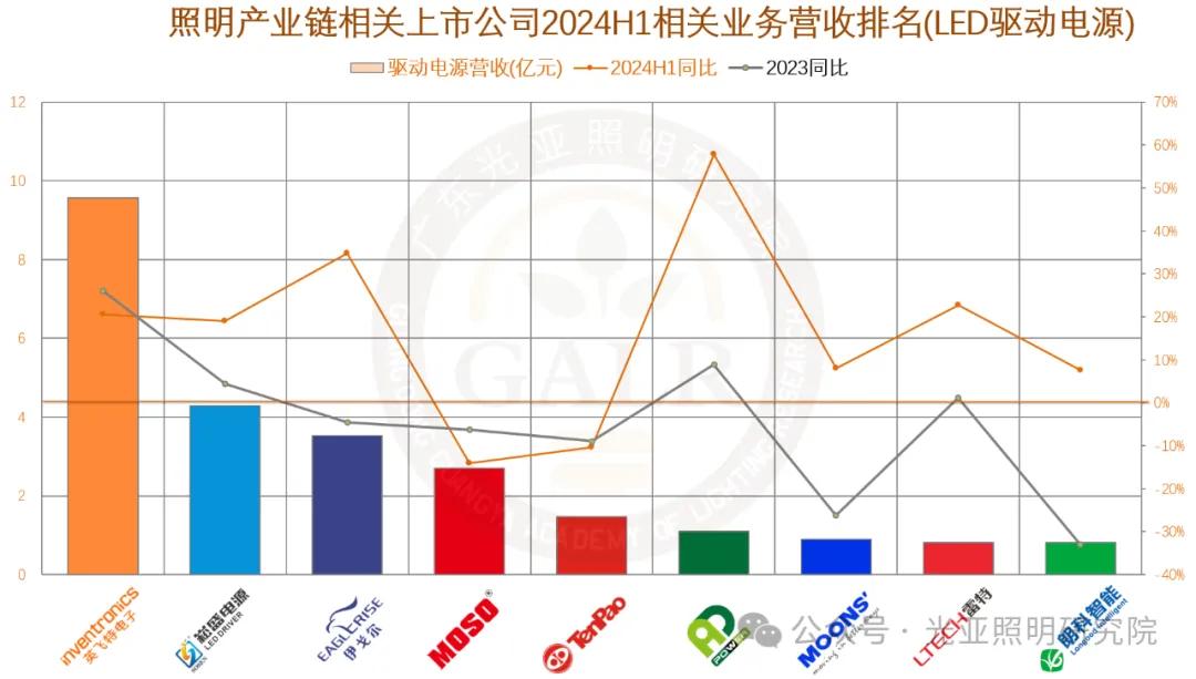 2024年上半年照明产业链相关上市公司业绩排行榜