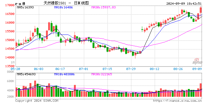 台风过境橡胶主产区，橡胶期货上涨，后续需关注这些信息